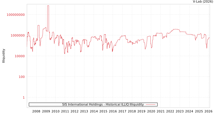 graph of SIS International Holdings ILLIQ-HIST