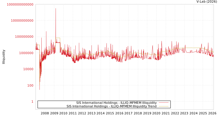 graph of SIS International Holdings ILLIQ-MFMEM