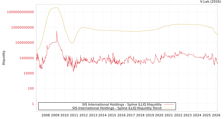 graph of SIS International Holdings ILLIQ-SMEM