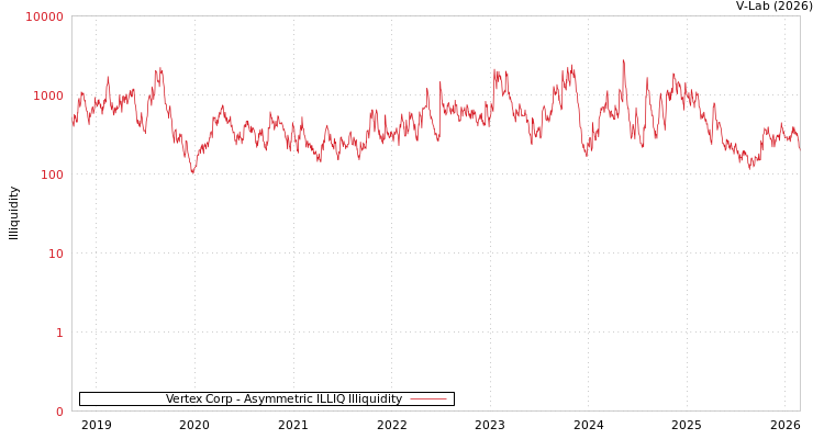 graph of Vertex Corp ILLIQ-AMEM