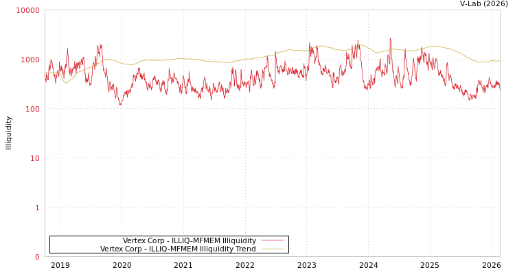 graph of Vertex Corp ILLIQ-MFMEM