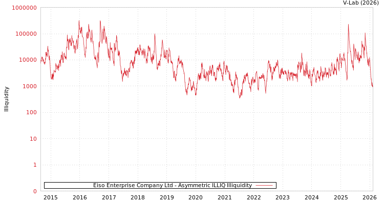 graph of Eiso Enterprise Company Ltd ILLIQ-AMEM