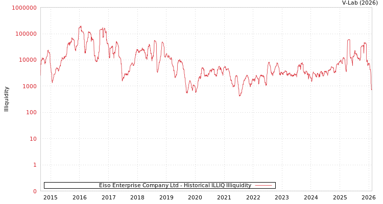 graph of Eiso Enterprise Company Ltd ILLIQ-HIST