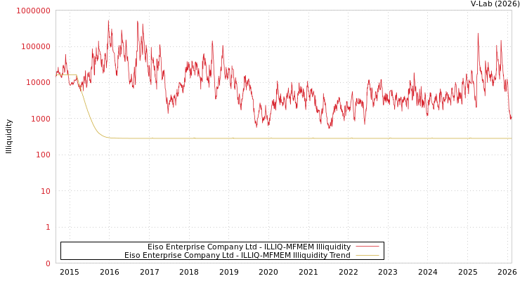 graph of Eiso Enterprise Company Ltd ILLIQ-MFMEM