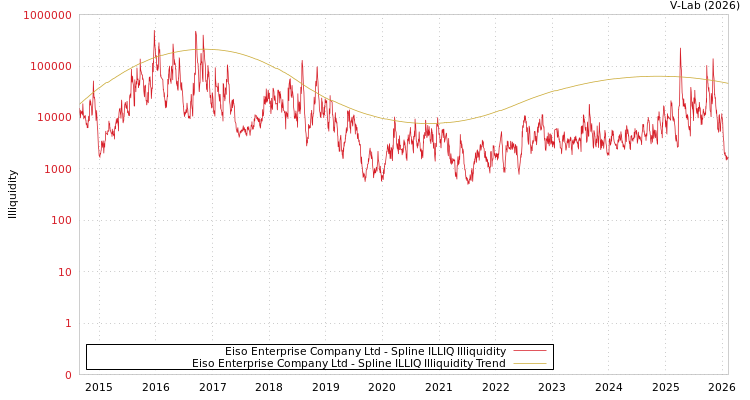 graph of Eiso Enterprise Company Ltd ILLIQ-SMEM