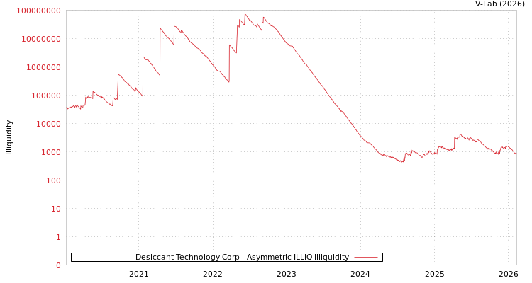 graph of Desiccant Technology Corp ILLIQ-AMEM