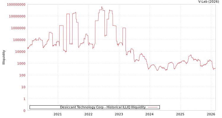 graph of Desiccant Technology Corp ILLIQ-HIST