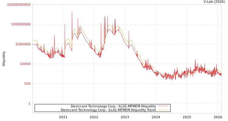 graph of Desiccant Technology Corp ILLIQ-MFMEM