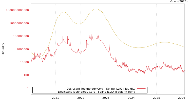 graph of Desiccant Technology Corp ILLIQ-SMEM