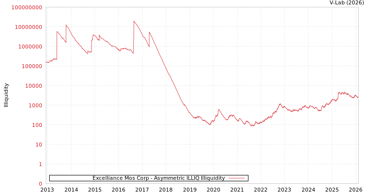 graph of Excelliance Mos Corp ILLIQ-AMEM