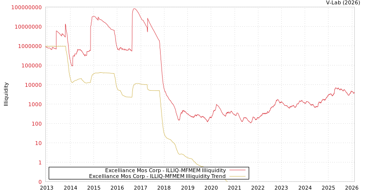 graph of Excelliance Mos Corp ILLIQ-MFMEM