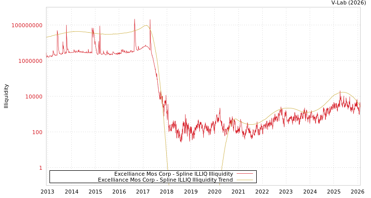 graph of Excelliance Mos Corp ILLIQ-SMEM