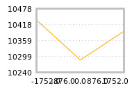Impact of return on liquidity tomorrow