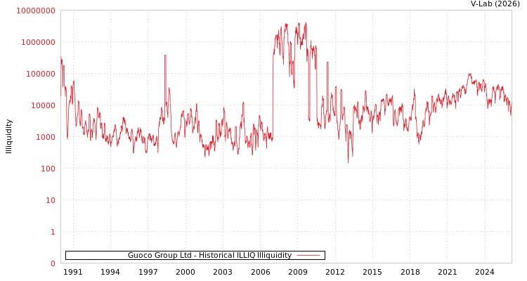 graph of Guoco Group Ltd ILLIQ-HIST