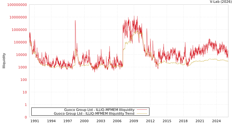 graph of Guoco Group Ltd ILLIQ-MFMEM