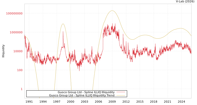 graph of Guoco Group Ltd ILLIQ-SMEM