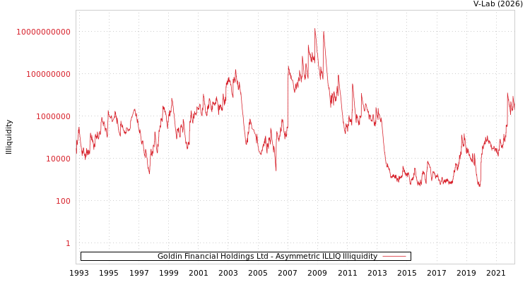 graph of Goldin Financial Holdings Ltd ILLIQ-AMEM