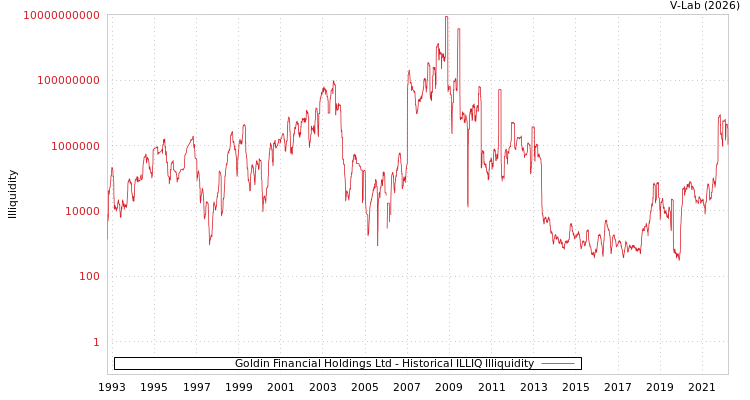 graph of Goldin Financial Holdings Ltd ILLIQ-HIST