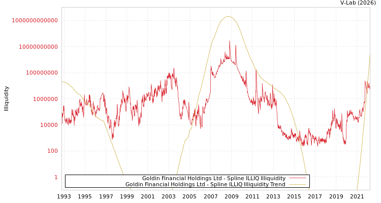 graph of Goldin Financial Holdings Ltd ILLIQ-SMEM