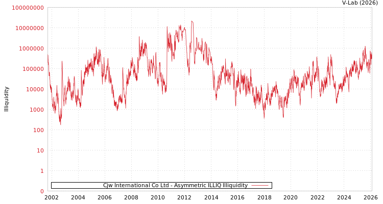 graph of Cjw International Co Ltd ILLIQ-AMEM