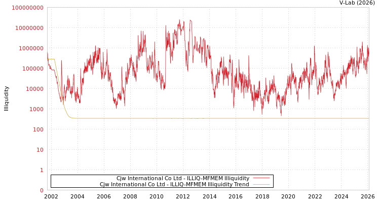 graph of Cjw International Co Ltd ILLIQ-MFMEM