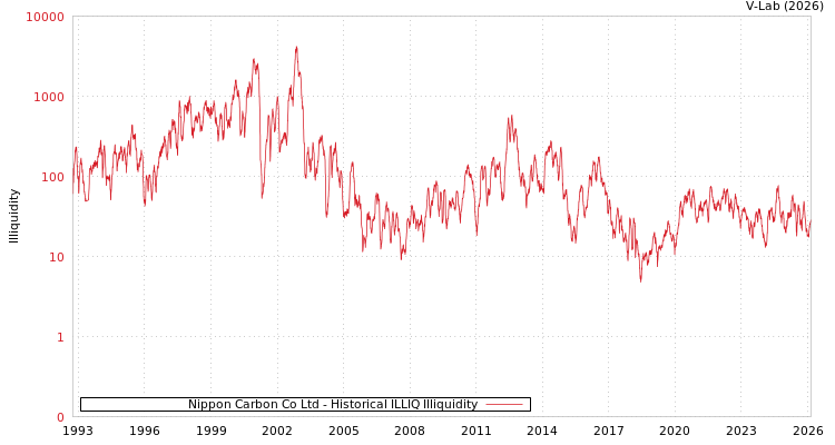 graph of Nippon Carbon Co Ltd ILLIQ-HIST