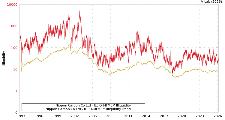 graph of Nippon Carbon Co Ltd ILLIQ-MFMEM