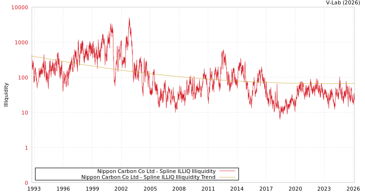 graph of Nippon Carbon Co Ltd ILLIQ-SMEM