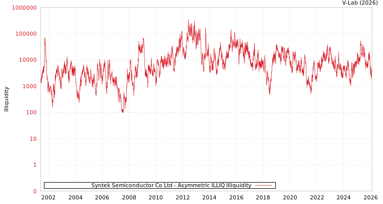 graph of Syntek Semiconductor Co Ltd ILLIQ-AMEM
