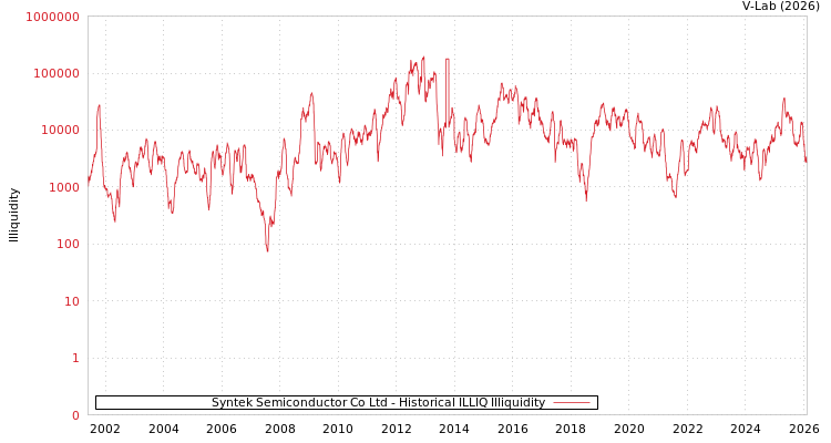 graph of Syntek Semiconductor Co Ltd ILLIQ-HIST