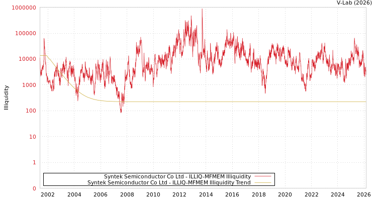 graph of Syntek Semiconductor Co Ltd ILLIQ-MFMEM