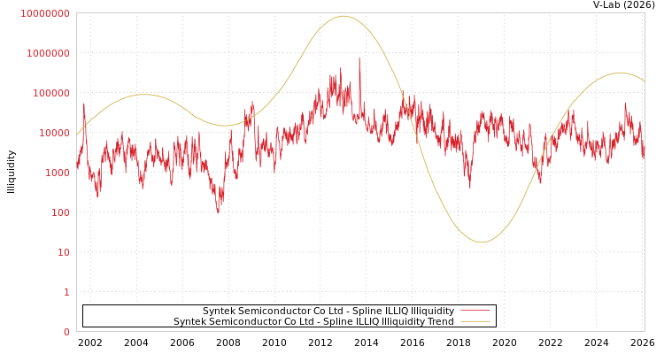 graph of Syntek Semiconductor Co Ltd ILLIQ-SMEM