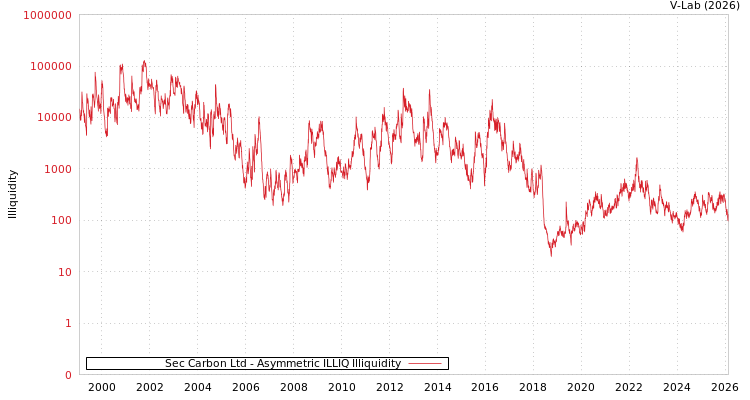 graph of Sec Carbon Ltd ILLIQ-AMEM