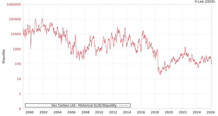 graph of Sec Carbon Ltd ILLIQ-HIST