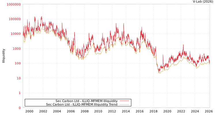 graph of Sec Carbon Ltd ILLIQ-MFMEM