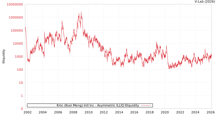 graph of Kmc (Kuei Meng) Intl Inc ILLIQ-AMEM