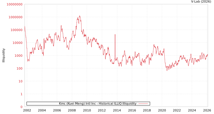 graph of Kmc (Kuei Meng) Intl Inc ILLIQ-HIST