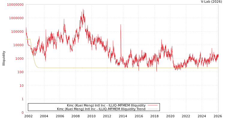 graph of Kmc (Kuei Meng) Intl Inc ILLIQ-MFMEM