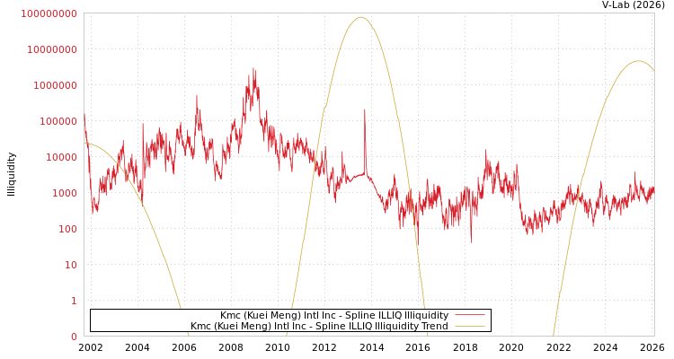 graph of Kmc (Kuei Meng) Intl Inc ILLIQ-SMEM