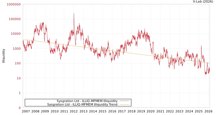 graph of Sysgration Ltd ILLIQ-MFMEM