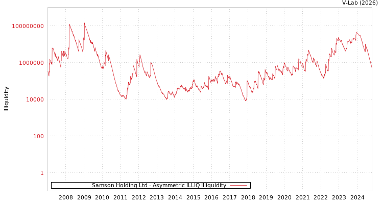 graph of Samson Holding Ltd ILLIQ-AMEM