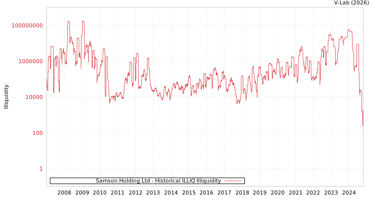 graph of Samson Holding Ltd ILLIQ-HIST