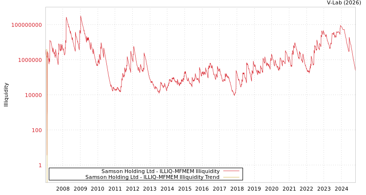 graph of Samson Holding Ltd ILLIQ-MFMEM