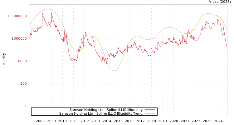 graph of Samson Holding Ltd ILLIQ-SMEM
