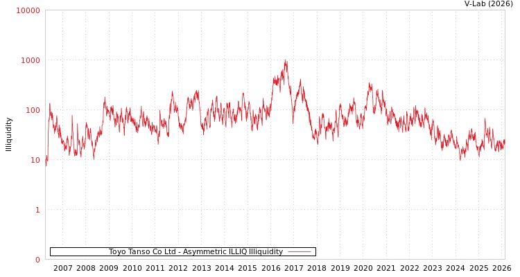 graph of Toyo Tanso Co Ltd ILLIQ-AMEM