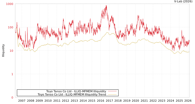 graph of Toyo Tanso Co Ltd ILLIQ-MFMEM