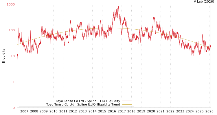 graph of Toyo Tanso Co Ltd ILLIQ-SMEM