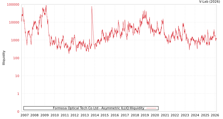 graph of Formosa Optical Tech Co Ltd ILLIQ-AMEM