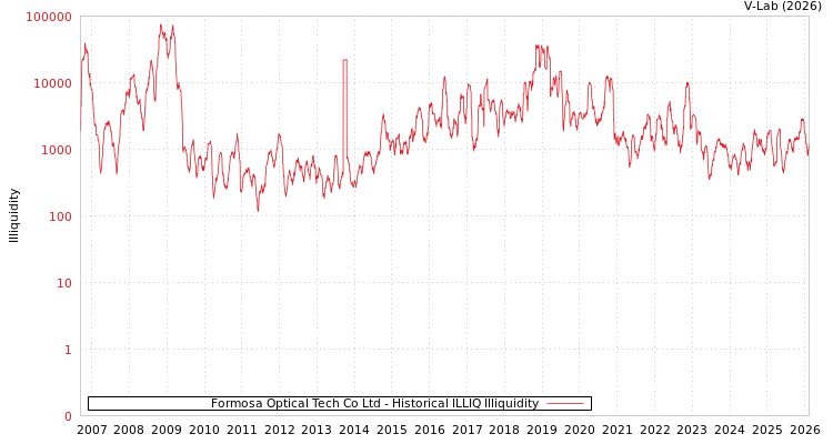 graph of Formosa Optical Tech Co Ltd ILLIQ-HIST