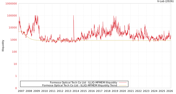 graph of Formosa Optical Tech Co Ltd ILLIQ-MFMEM